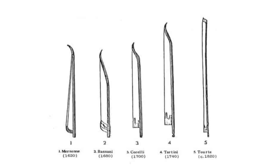 上圖最右方，為法國製弓家 圖爾特 (Francois Tourte, 1747~1835)製作的弓