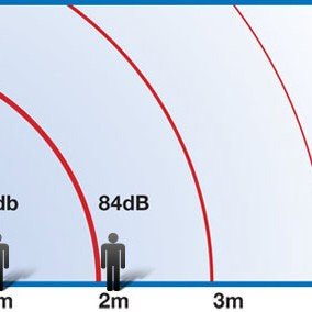 隨著距離增加，人的耳朵亦會聽見相同的聲音衰竭
