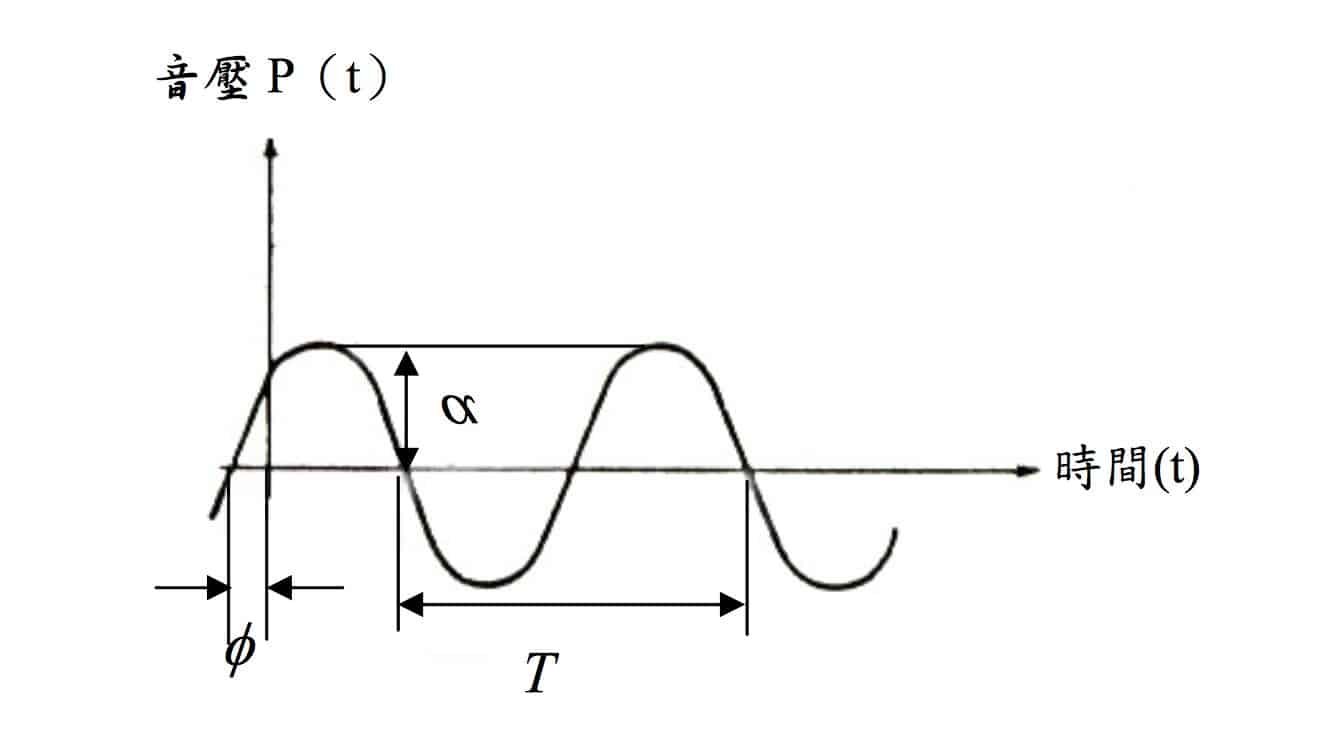 「音壓」（Sound Pressure）的變化公式 P(t) = α sin(ωt+φ)